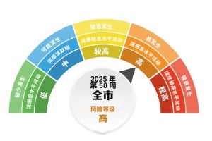 疫情风险等级-疫情风险等级分为哪四级