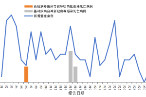 “31省区市新增确诊7例” 31省区市新增确诊病例13例？