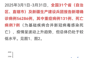 31省区市新增本土确诊4例︰(31省区市新增4例本土病例 新闻)