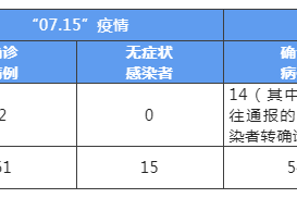 “四川新增省内感染者1050例” 四川省新增疑似本土病例1例？