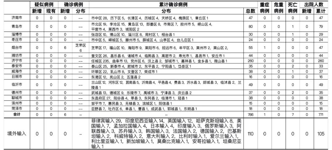 “山东新增8例本土确诊病例” 山东新增7例本土确诊病例？-第1张图片