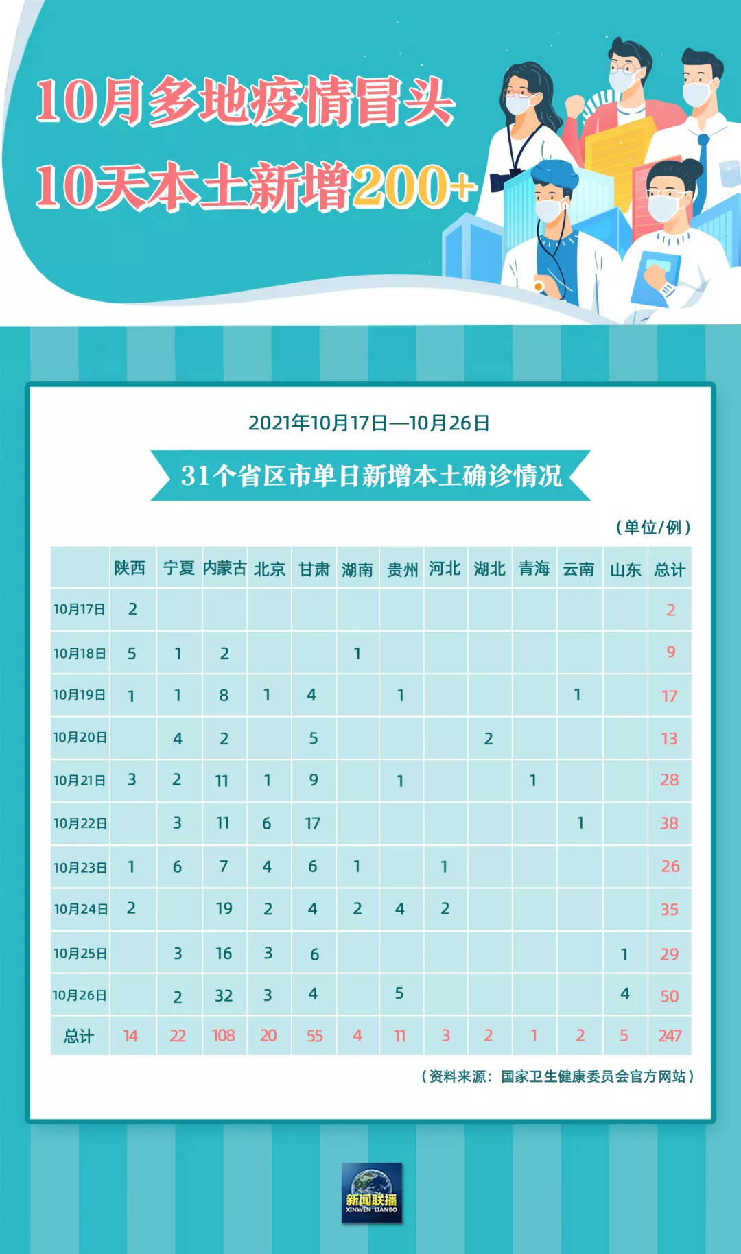 31省新增确诊19例其中本土9例︰(31省新增确诊20例 本土8例)-第3张图片