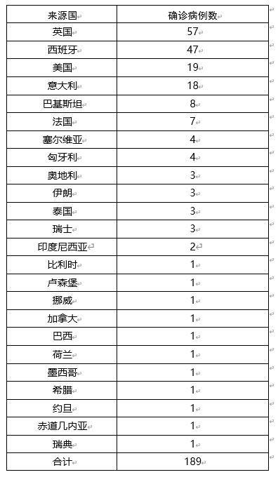 31省新增确诊19例均为境外输入〃31省份新增确诊10例均为境外输入病例-第1张图片