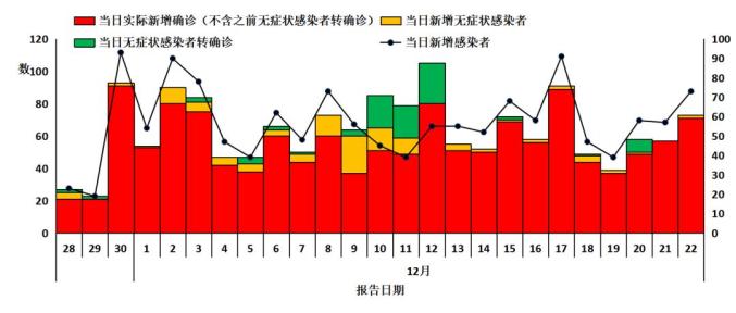 本土新增连续7天破2万防控难在哪-本土疫情连续多少天无新增-第3张图片