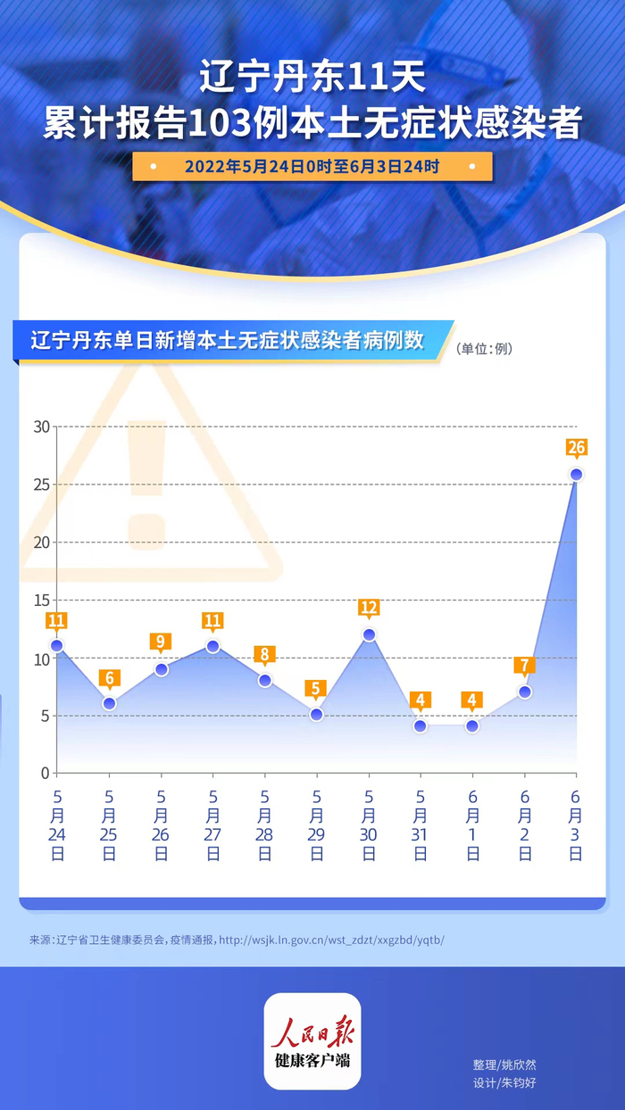 辽宁新增2例无症状感染者〃辽宁新增一例无症状感染-第1张图片