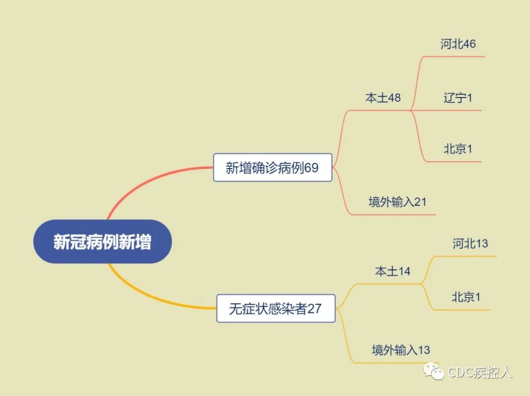 “31省新增本土69例	” 31省新增69例 本土48例？-第1张图片