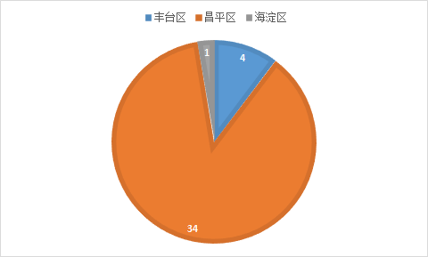 北京疫情查询-北京疫情情况查询-第1张图片