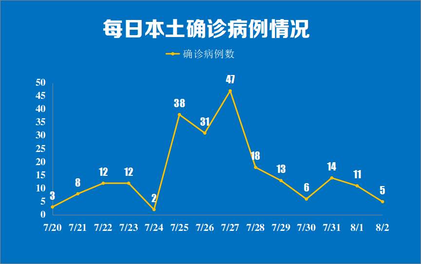 31省区市新增5例本土确诊.31省区市新增 1例本土确诊-第1张图片