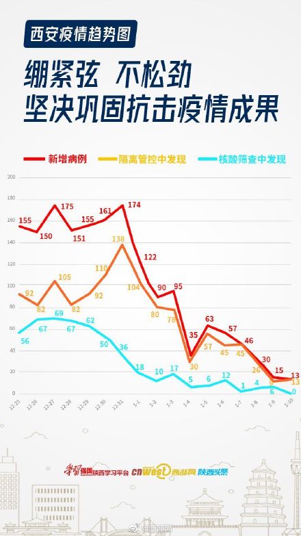 “西安最新疫情” 西安最新疫情政策文件？-第1张图片