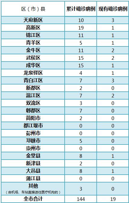 “成都疫情未来3至5天是关键	” 专家成都疫情下面3至5天是关键？-第2张图片